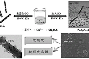 ZnS納米線(xiàn)/Cu<Sub>7</Sub>S<Sub>4</Sub>納米粒子/還原氧化石墨烯復合材料及其制備方法與應用