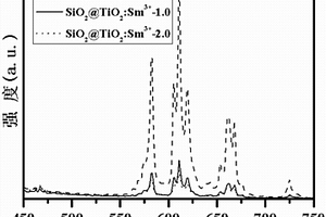 SiO2@TiO2 : Sm3+發(fā)光及光催化雙功能復合材料及其制備方法