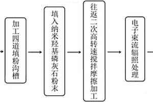 鎂基生物復合材料的制備方法