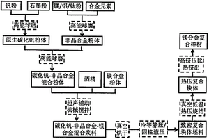 原生微/納米級碳化釩和輕金屬基非晶合金共強化鎂合金復合材料及其制備方法