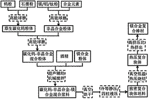 具有特殊三相共存結構的鎂基復合材料及其制備方法