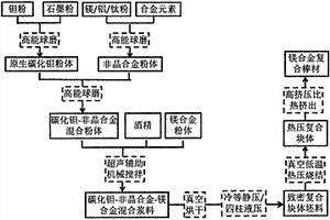 高強高韌的原生碳化鉭和非晶合金共強化鎂基復合材料及其制備方法