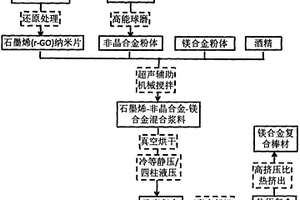 石墨烯與輕金屬基非晶合金顆粒共強化鎂合金復合材料及其制備方法