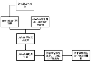 基于氮化硼的復合熱界面材料及其制備方法