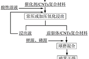 LiFePO<Sub>4</Sub>/CNTs復合正極材料的制備方法