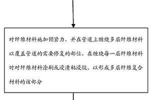 預緊力修復、預緊力和夾具組合修復方法及修復的管道