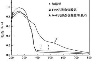Fe、P共摻雜鈦酸鍶/累托石復合催化劑及其應用