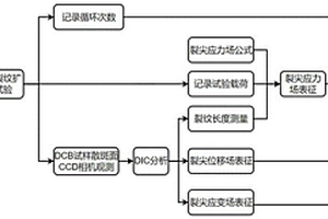 風(fēng)電葉片粘接結構疲勞開(kāi)裂試驗方法