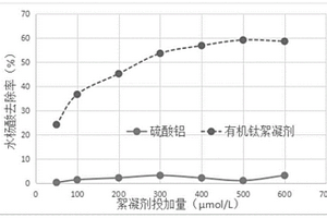 有機鈦鹽絮凝劑及其制備方法