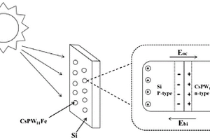 CsPW<Sub>11</Sub>Fe/Si異質(zhì)結復合光電材料及其制備方法