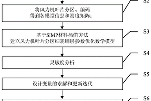 復合纖維風(fēng)力機葉片分區細觀(guān)鋪層參數優(yōu)化方法