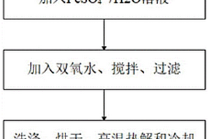 矸石基磁性多孔材料的制備方法