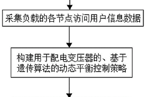 低壓臺區新能源就地消納有功動(dòng)態(tài)自平衡控制方法