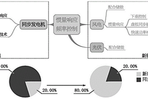 考慮動(dòng)態(tài)頻率響應過(guò)程的虛擬慣量配置方法