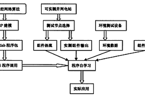 光伏電站光功率預測及發(fā)電量預測的方法