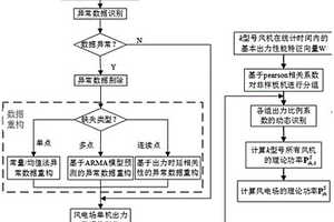 基于機組運行性能評估的風(fēng)電場(chǎng)理論功率計算方法