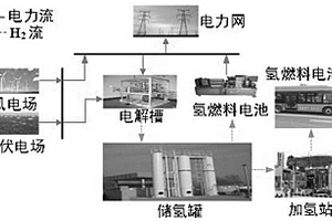 基于獎懲階梯型碳交易的電-氫-儲綜合能源網(wǎng)多目標優(yōu)化調度模型