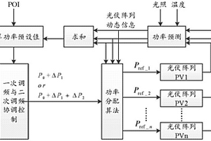 主動(dòng)參與電力輔助服務(wù)的光伏電站優(yōu)化控制方法