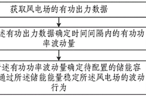 基于風(fēng)電的儲能容量確定方法、系統、設備及存儲介質(zhì)