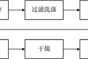 鋰離子動(dòng)力電池用高溫型錳酸鋰材料的制備方法