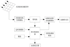 太陽(yáng)能的LED食用菌補光控制系統