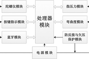 用于學(xué)生創(chuàng  )新設計平臺的手勢識別板
