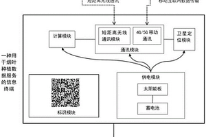 用于煙葉種植數據服務(wù)的信息終端
