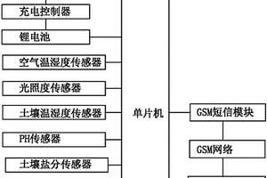用于植被固碳減排工程的土壤環(huán)境監測系統