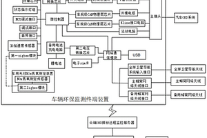 基于無(wú)線(xiàn)連接的車(chē)輛環(huán)保監測終端裝置