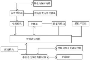 IOT智能家居網(wǎng)關(guān)射頻通訊集成設計電路