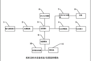 機柜及柜內設備的位置和狀態(tài)的監控模塊