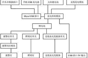 車(chē)載多功能應急自救寶