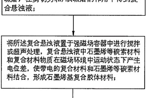 石墨烯基復合材料的制備方法