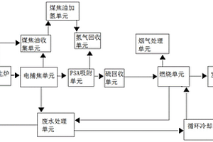 低熱值荒煤氣綜合利用系統及方法