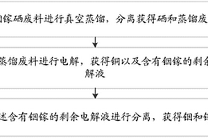 銅銦鎵硒廢料的回收方法