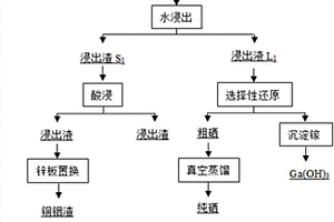 含有銅銦鎵硒的物料的綜合回收方法