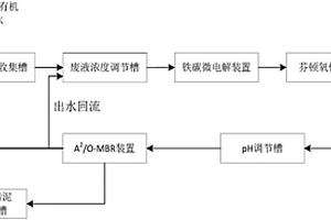 有機廢液處理系統
