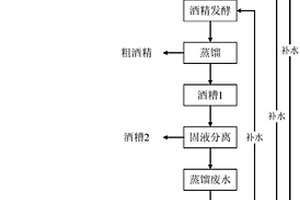 固態(tài)法酒精發(fā)酵生產(chǎn)方法