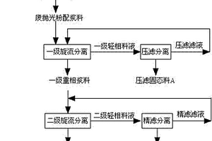 實(shí)現廢稀土拋光粉清潔化快速再生的方法