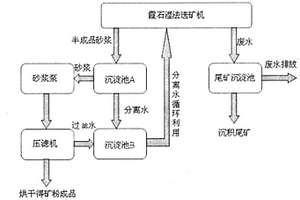 霞石濕法選礦水循環(huán)利用系統