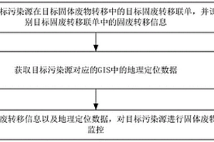 固體廢物的監控方法、裝置、電子設備及存儲介質(zhì)