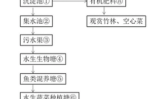 適用于巴沙魚(yú)池塘養殖廢水的資源化綜合利用方法