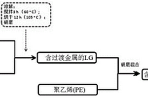 木質(zhì)素共混催化熱解制備碳納米洋蔥的方法