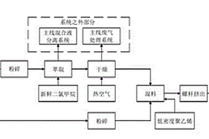 鋰電池隔膜生產(chǎn)線(xiàn)上的廢膜處理回用工藝