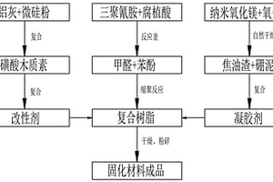 提高反應后強度和抗堿性的焦粉固化材料