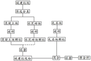 利用城建垃圾制備的混凝土超細復合礦物摻合料及其制備方法