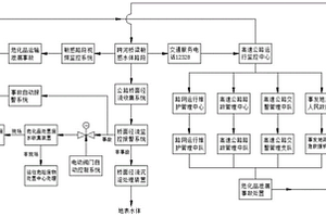 一種高速公路敏感水體路段環(huán)境保護及應急處置系統