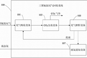 三聚氰胺尾氣回收系統