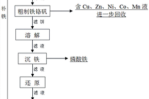 一種從多金屬危險廢物中分離精制鐵、鉻的方法