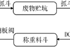 危險廢物綜合處理系統的進(jìn)料子系統